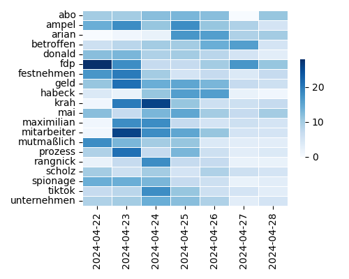 Heatmap of Top Tags