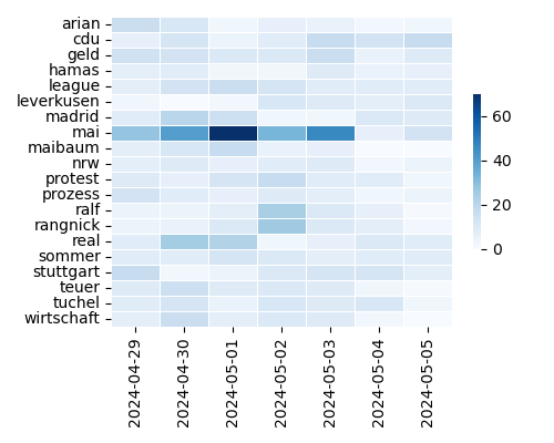 Heatmap of Top Tags