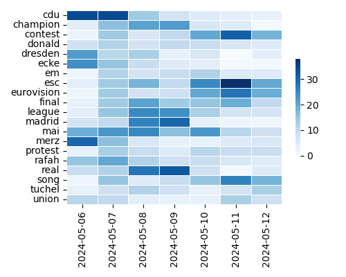 Heatmap of Top Tags