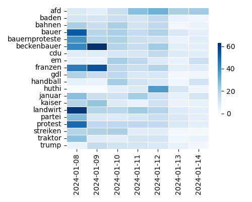 Heatmap of Top Tags