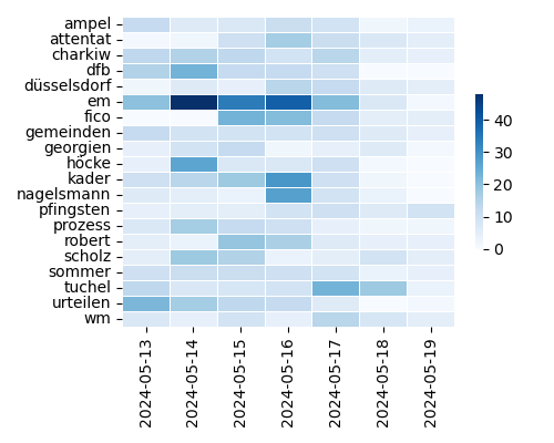 Heatmap of Top Tags