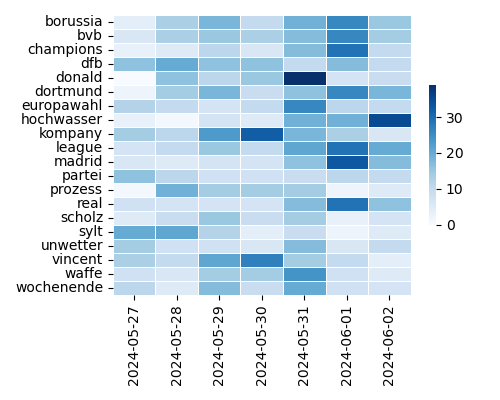 Heatmap of Top Tags