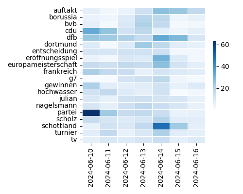 Heatmap of Top Tags