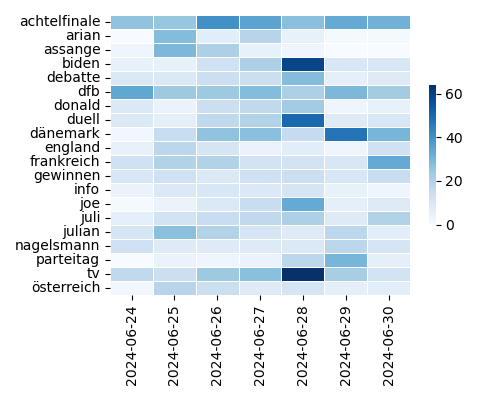 Heatmap of Top Tags