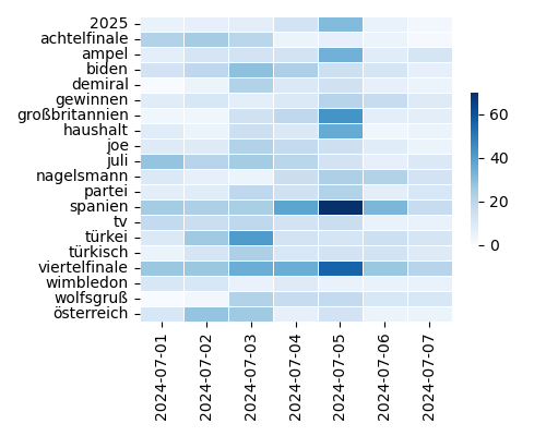 Heatmap of Top Tags