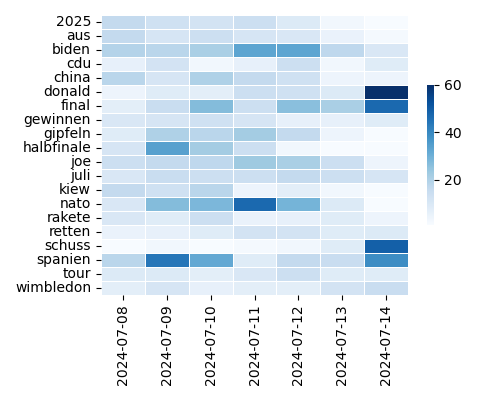 Heatmap of Top Tags