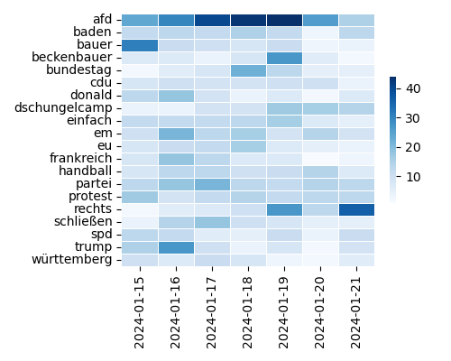 Heatmap of Top Tags