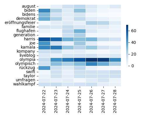 Heatmap of Top Tags