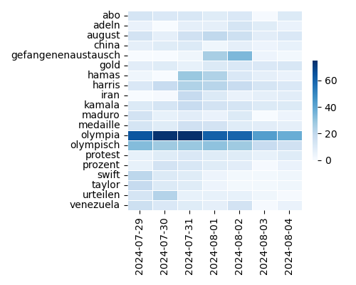 Heatmap of Top Tags