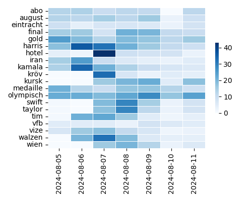 Heatmap of Top Tags