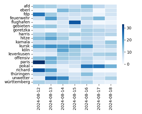 Heatmap of Top Tags