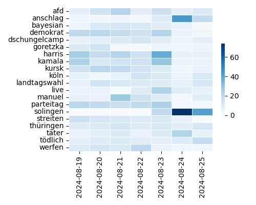 Heatmap of Top Tags