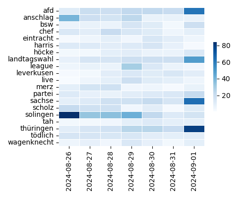 Heatmap of Top Tags