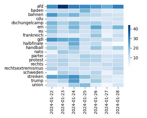 Heatmap of Top Tags