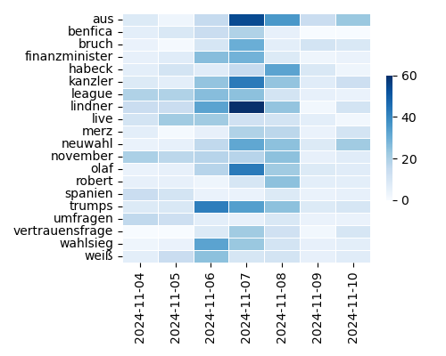 Heatmap of Top Tags