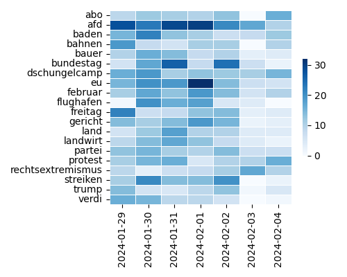 Heatmap of Top Tags