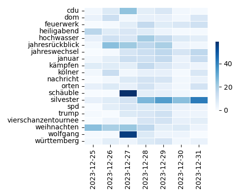 Heatmap of Top Tags