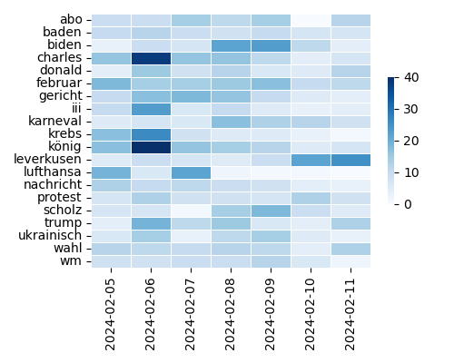 Heatmap of Top Tags