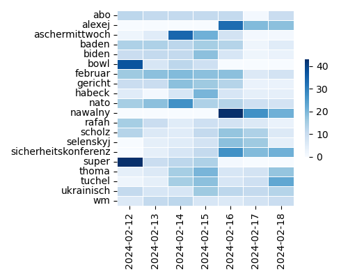 Heatmap of Top Tags