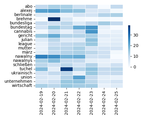 Heatmap of Top Tags