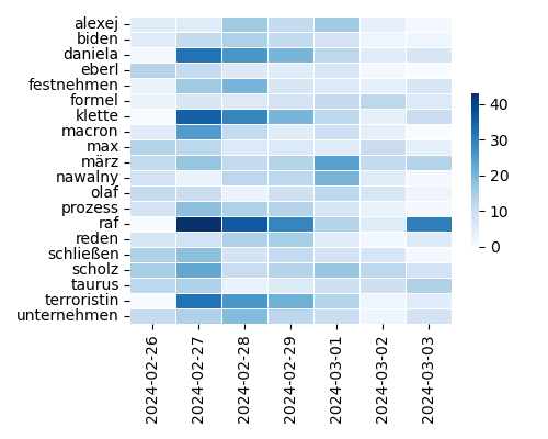 Heatmap of Top Tags