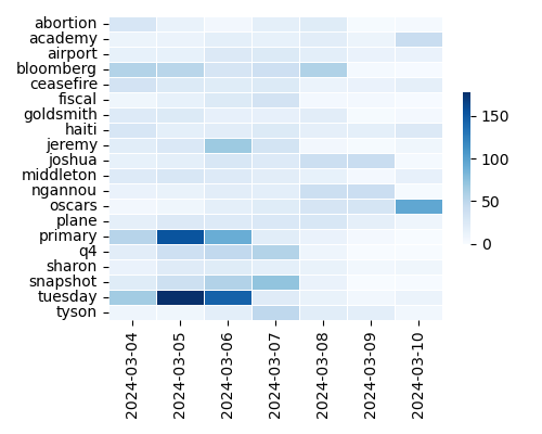 Heatmap of Top Tags