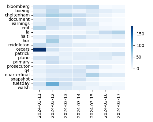 Heatmap of Top Tags