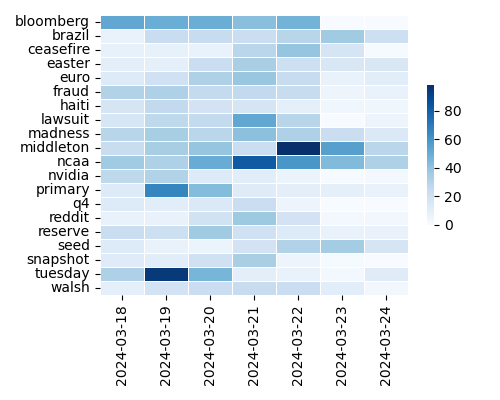 Heatmap of Top Tags