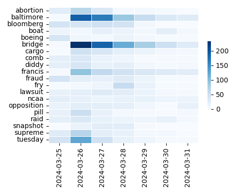 Heatmap of Top Tags