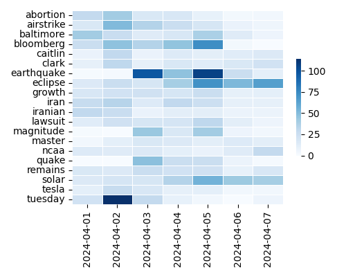 Heatmap of Top Tags