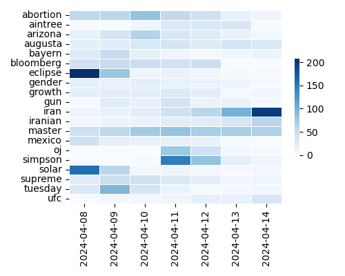 Heatmap of Top Tags