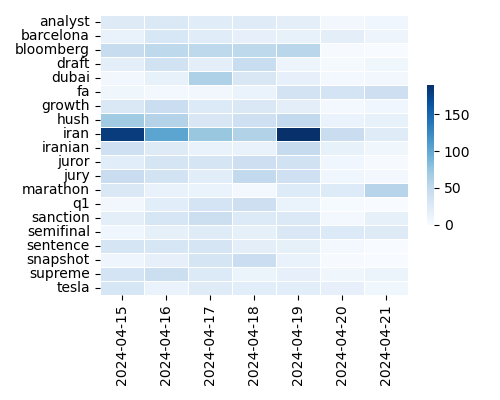 Heatmap of Top Tags