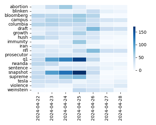 Heatmap of Top Tags