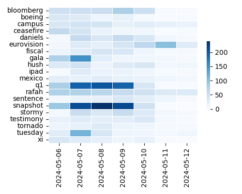 Heatmap of Top Tags