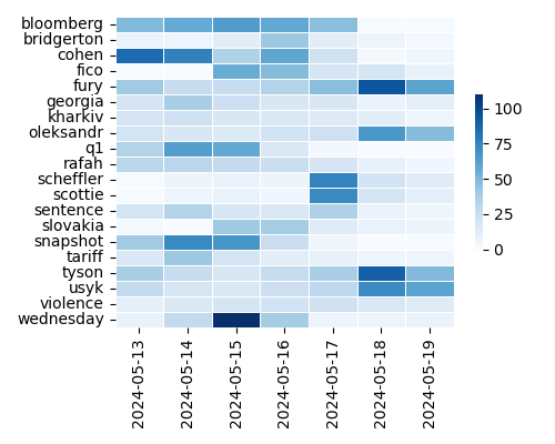 Heatmap of Top Tags