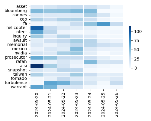 Heatmap of Top Tags