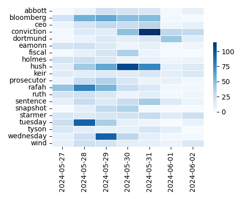 Heatmap of Top Tags