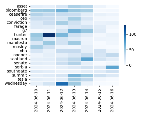 Heatmap of Top Tags