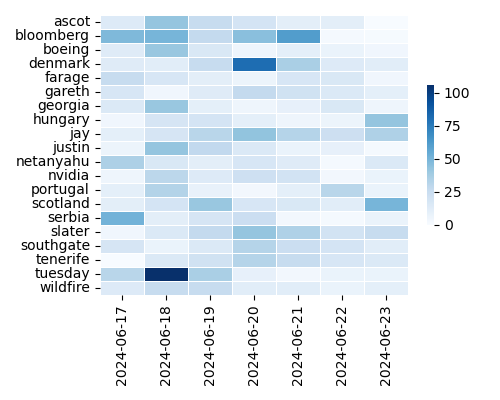 Heatmap of Top Tags