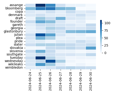 Heatmap of Top Tags