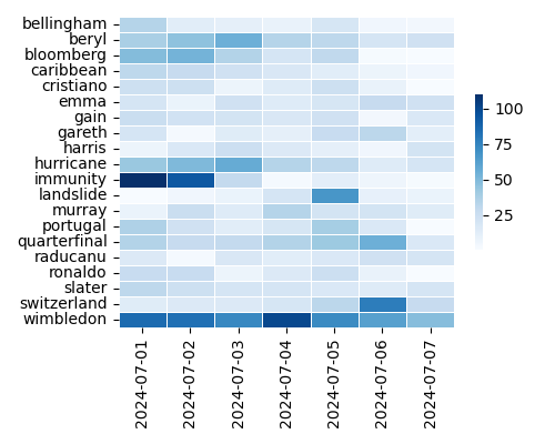 Heatmap of Top Tags