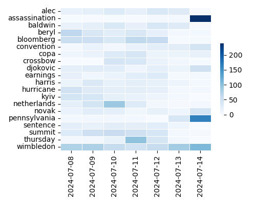 Heatmap of Top Tags