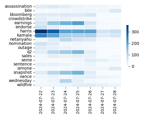 Heatmap of Top Tags