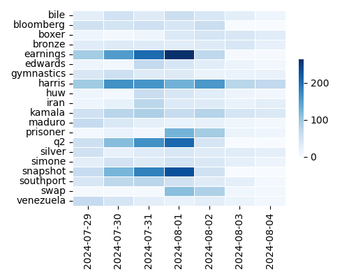 Heatmap of Top Tags