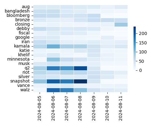 Heatmap of Top Tags