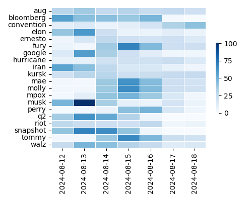 Heatmap of Top Tags