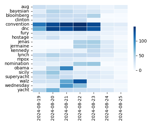 Heatmap of Top Tags