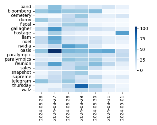 Heatmap of Top Tags