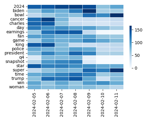 Heatmap of Top Tags