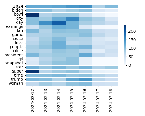 Heatmap of Top Tags